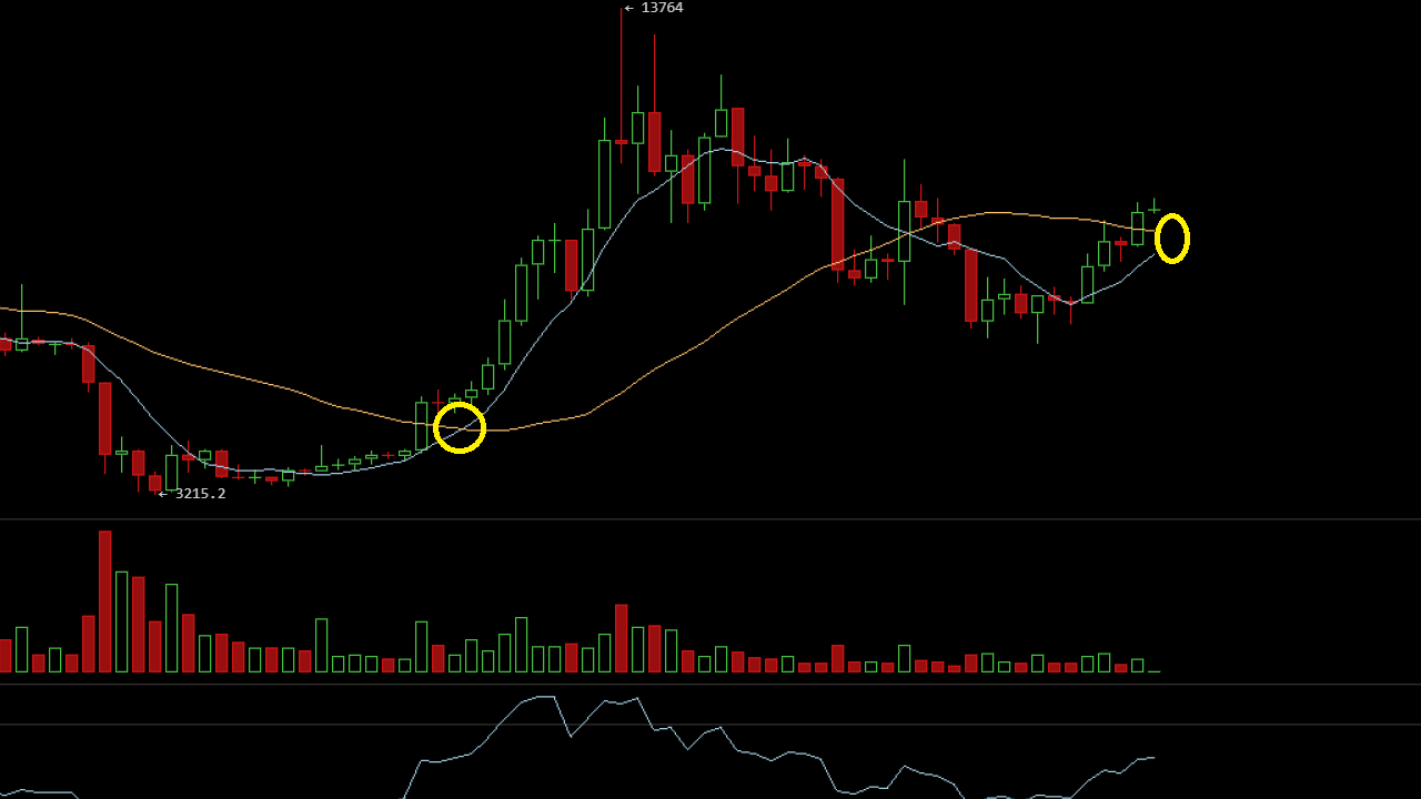 Bitcoin'de 'Golden Cross' Rüzgarı: Tüm Zamanların Zirvesi mi Yaklaşıyor?