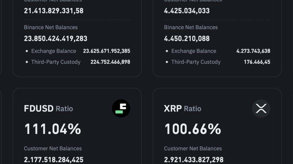 Binance, 1:1 Teminat Garantisiyle Şeffaflığı Artırıyor! PoR Sistemi Güncellendi!