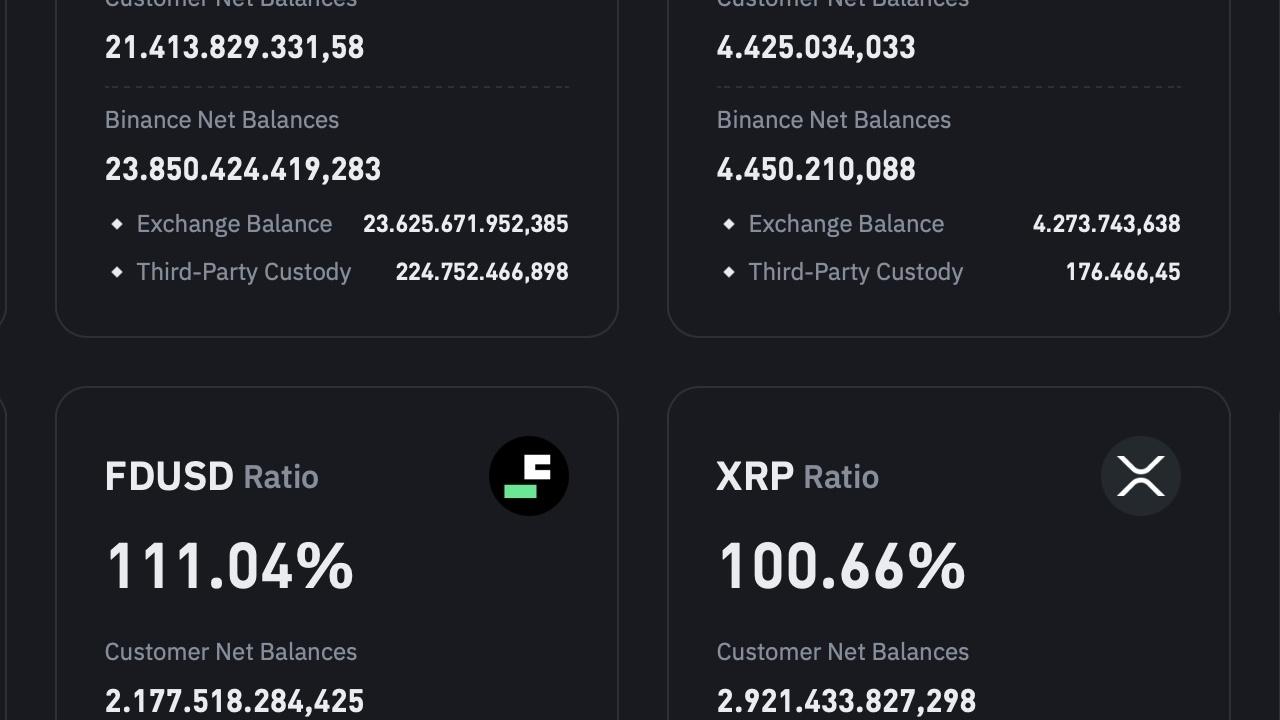 Binance, 1:1 Teminat Garantisiyle Şeffaflığı Artırıyor! PoR Sistemi Güncellendi!