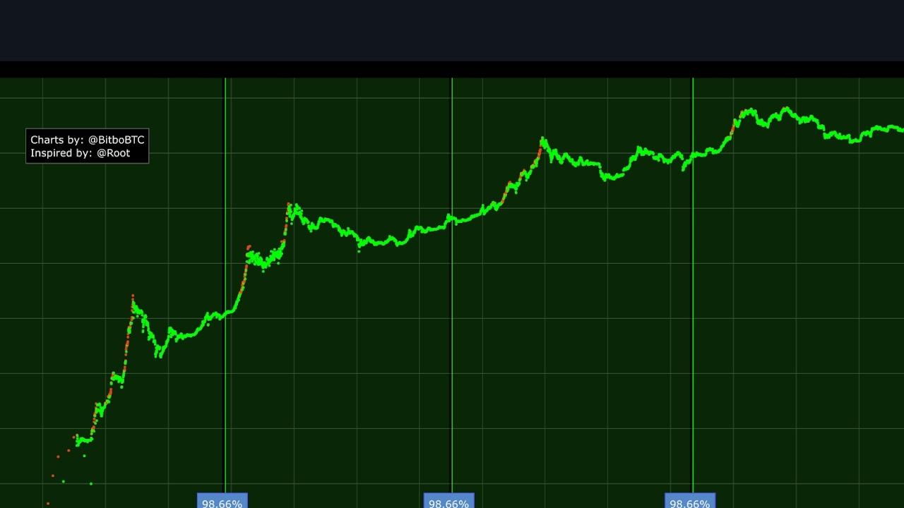 Bitcoin Fiyatı Yükseliyor mu? 68 Bin Dolar Hedefte, ETF Girişleri Boğa Piyasasını mı Başlatıyor?