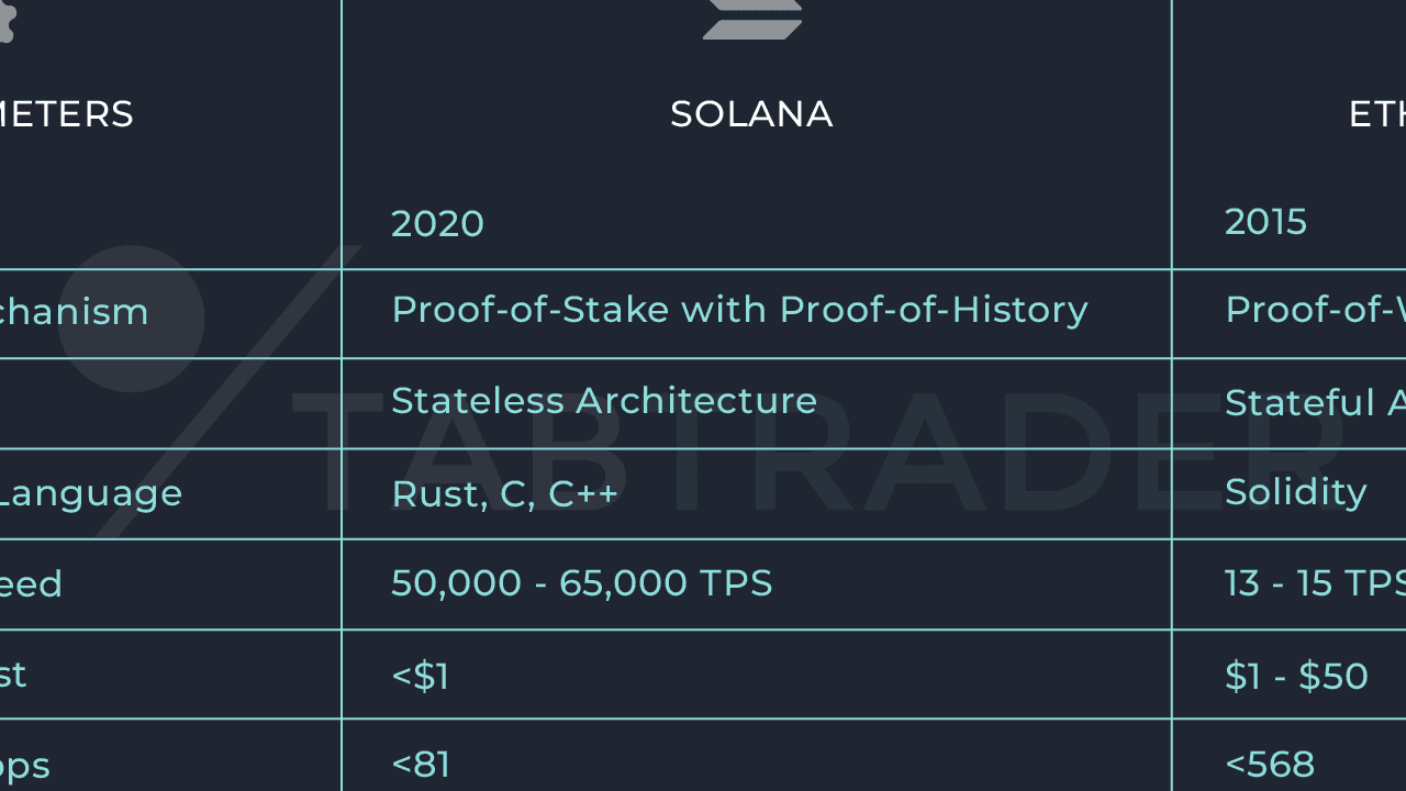 Solana Ethereum'u Tahtından Edecek mi? 2023'ün İlk 8 Ayında Solana İşlem Hacmi Ethereum'u Geçti!