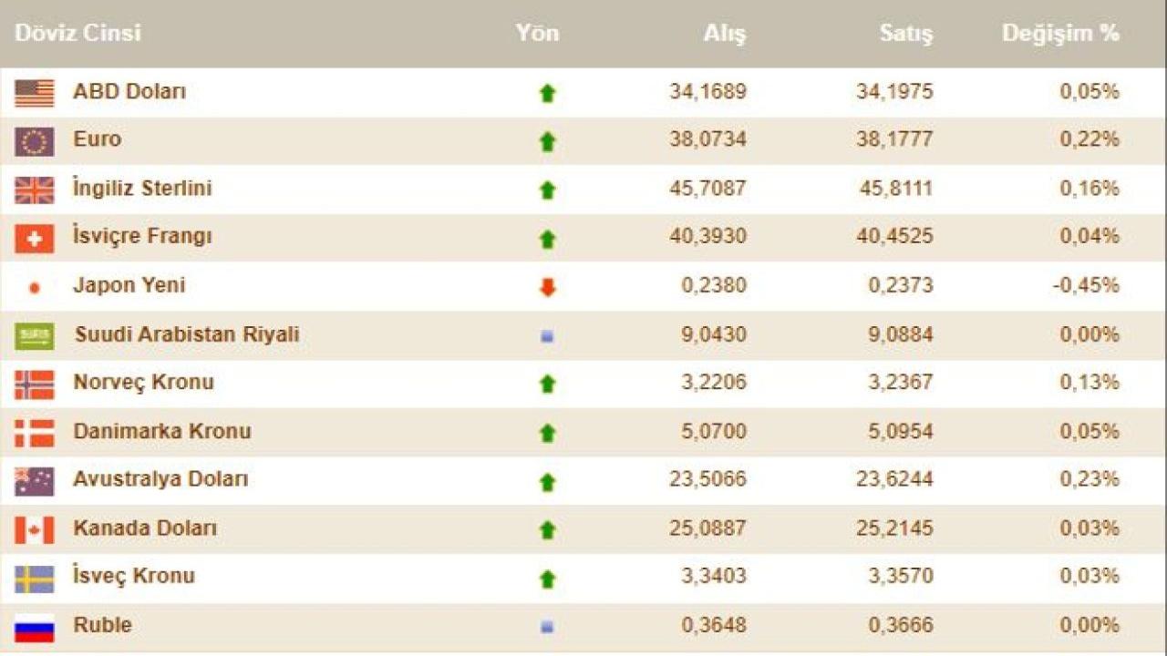 Dolar ve Euro Kuru 1 Ekim 2024'te 'ye Varan Artış Gösterdi!