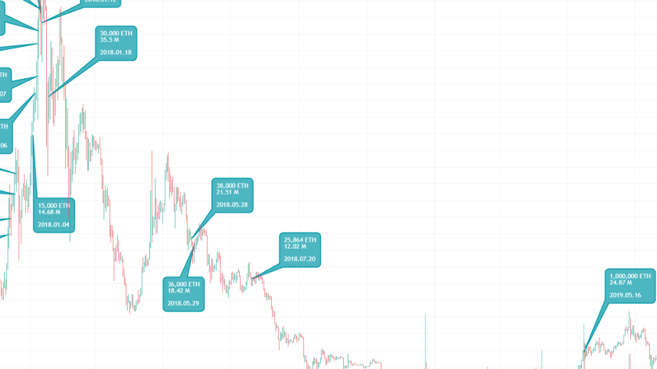 Ethereum Vakfı 6.646 ETH Sattı: 17 Milyon Dolarlık Gelir Elde Etti