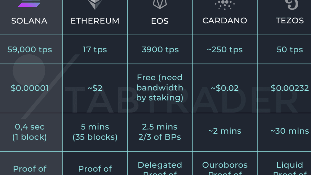 1 Doların Altındaki Bu Altcoin Ethereum ve Solana'yı Geçebilir Mi?