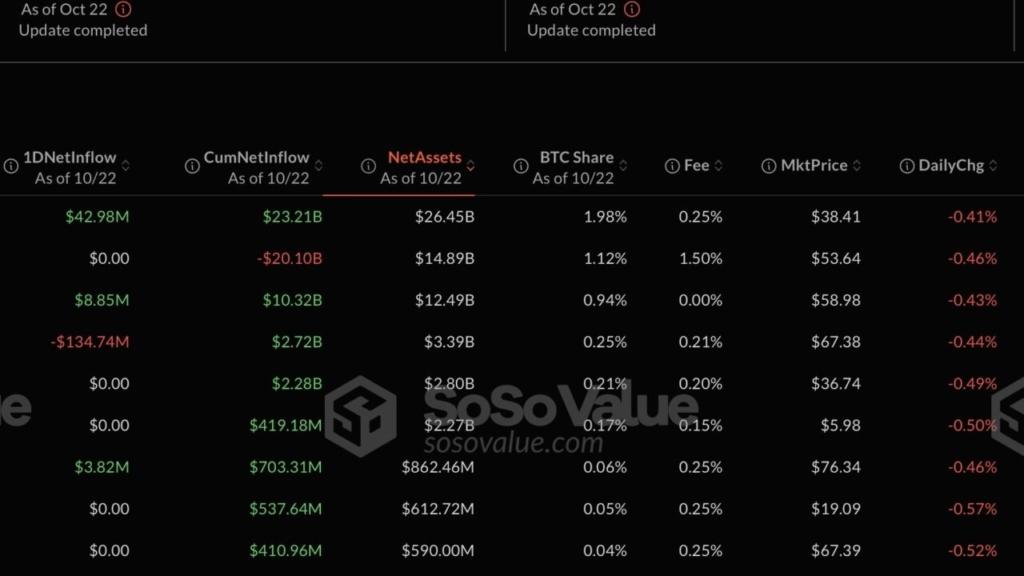 Spot Bitcoin ETF'lerinden 79 Milyon Dolar Çıkış: 7 Günlük Giriş Serisi Son Buldu