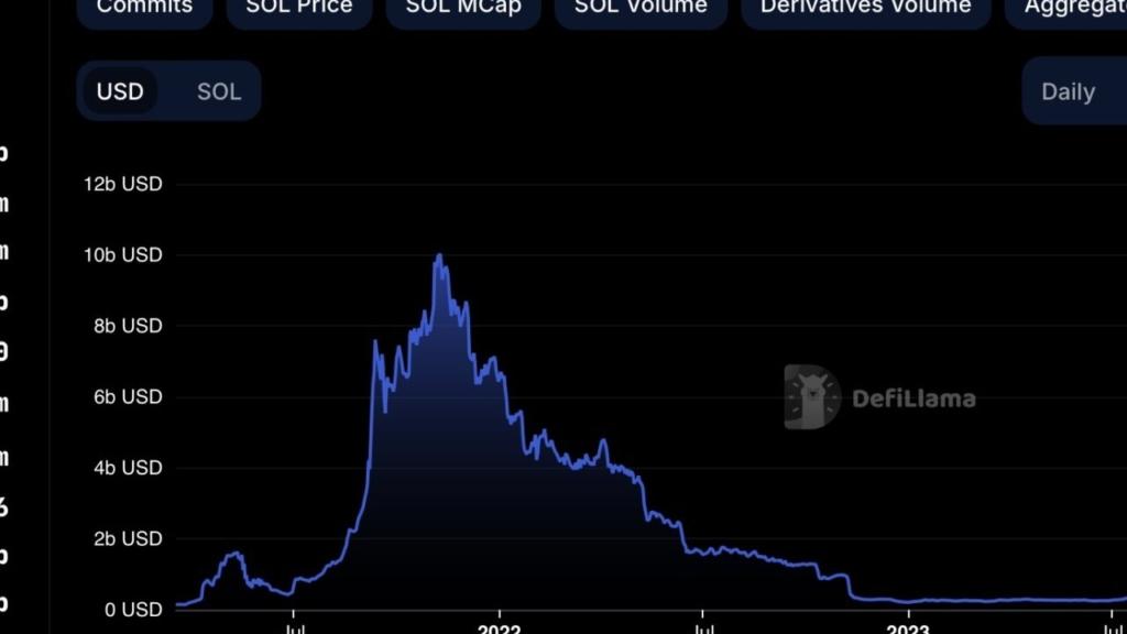 Solana TVL'si 6.43 Milyar Dolarla Yeni Zirveye Ulaştı: Altcoin Yükseliyor