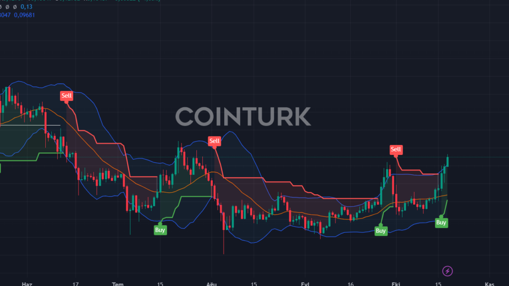 Dogecoin (DOGE) Yüzde 10 Artışla 0,13 Doları Aştı: 0,50 Dolar Hedefi Yakın Mı?