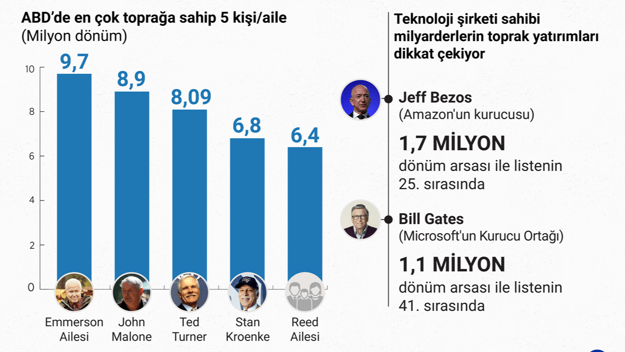 Teknoloji Milyarderleri ABD'de 1 Milyon Dönümden Fazla Araziye Sahip: İşte En Büyük Toprak Sahipleri