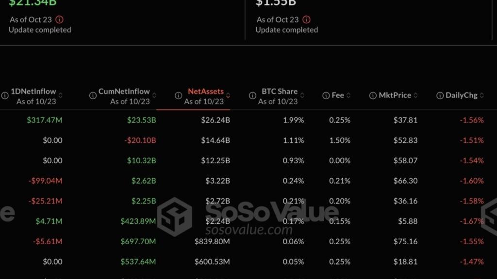 64.88 Milyar Dolar: Spot Bitcoin ETF'leri Değer Kazandı