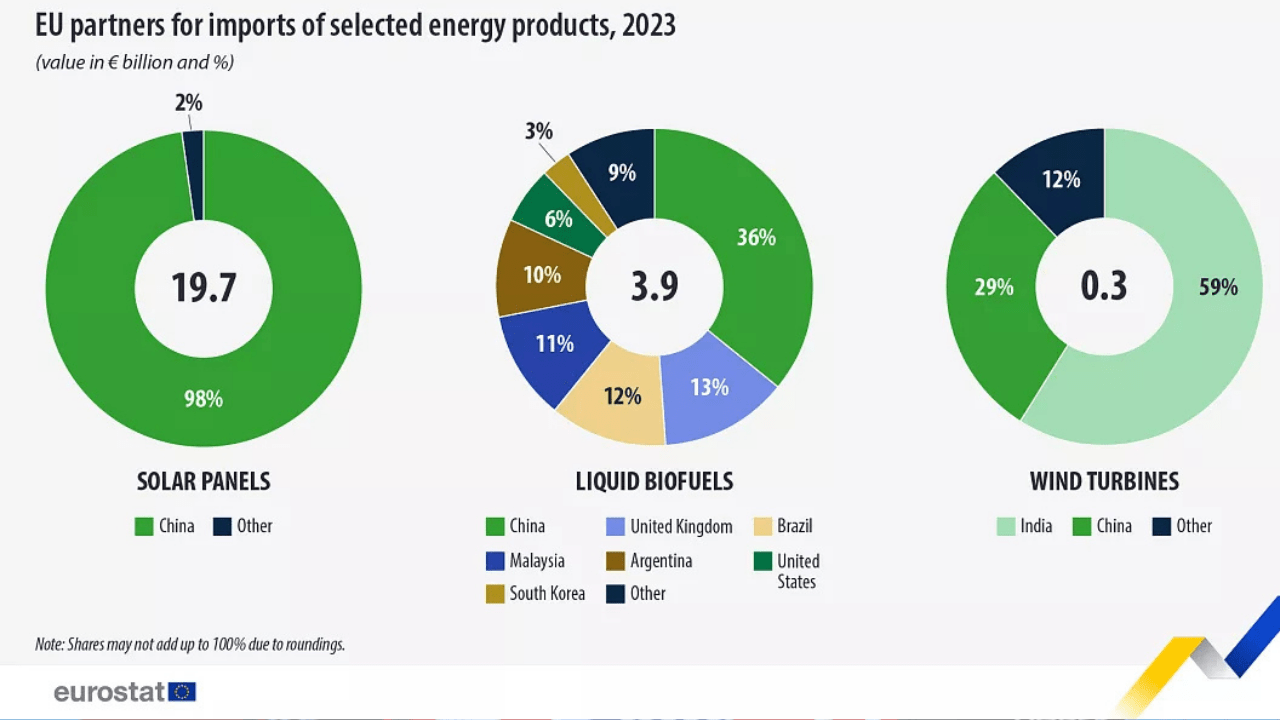 AB'nin Sürdürülebilir Enerji İhracatında 'luk Artış