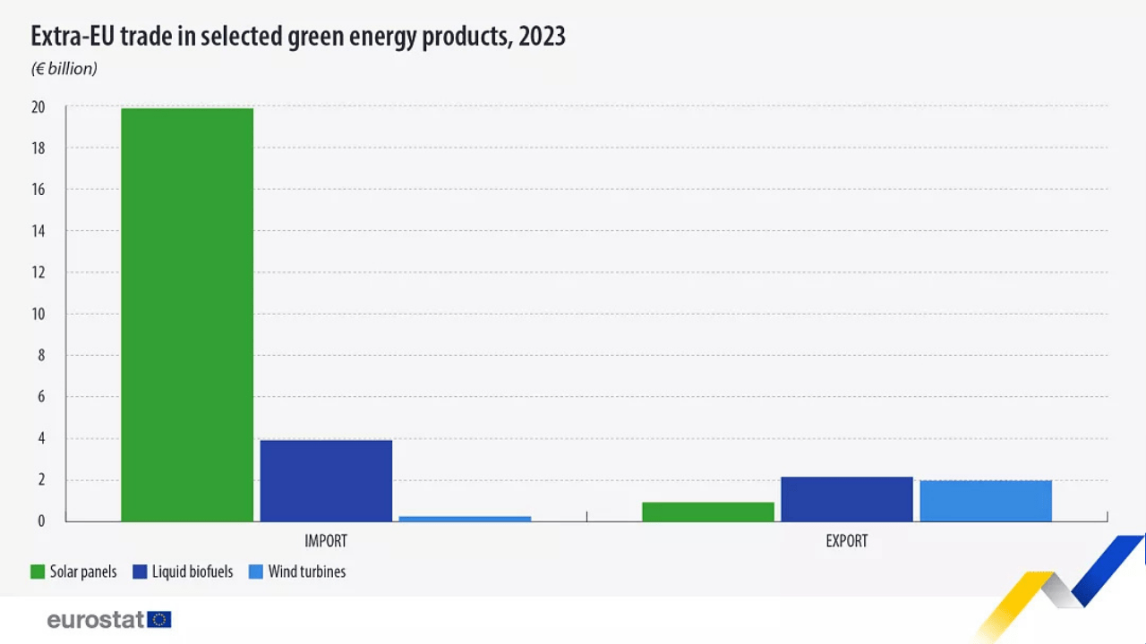 AB'nin Sürdürülebilir Enerji İhracatında 'luk Artış