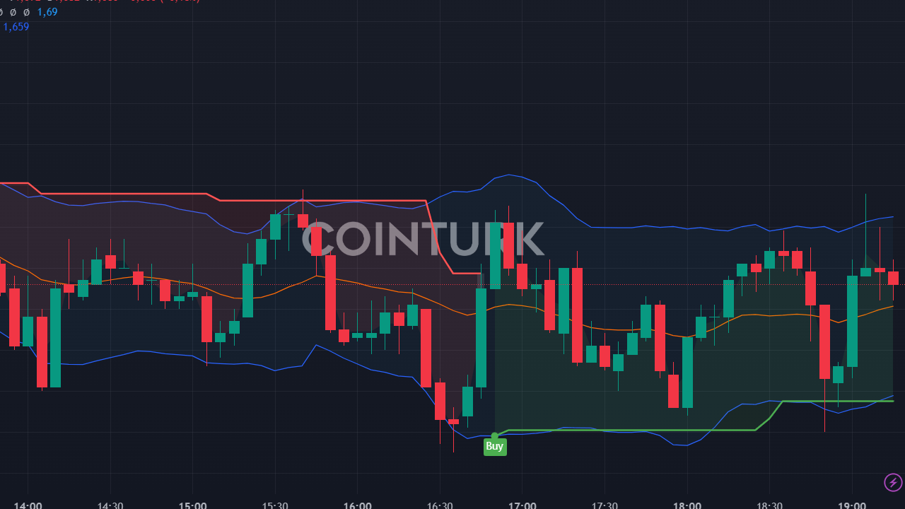 FTX Yeni Altcoin Satışı Başlıyor! Fed Faiz İndirimleri İçin Uyarıda Bulundu