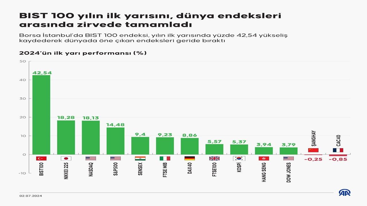 10 Şirket Yatırımlarını İkinci Çeyrekte Arttırdı