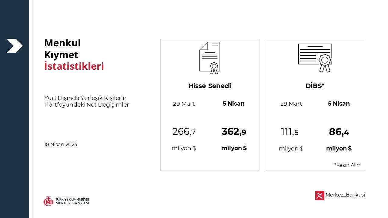 Yabancıdan Borsada 206 Milyon Dolarlık Dev Alım