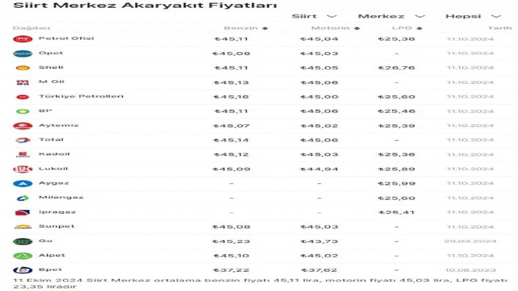 Motorin Fiyatları Yine Tırmanıyor! 11 Ekim Cuma Güncel Fiyatları