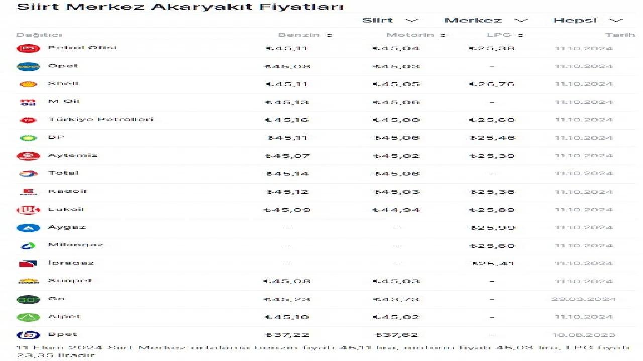 Motorin Fiyatları Yine Tırmanıyor! 11 Ekim Cuma Güncel Fiyatları