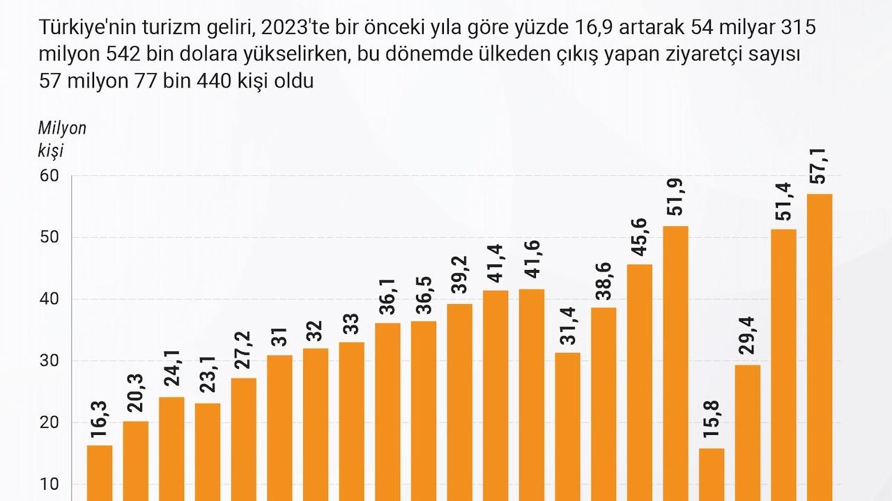 Yurt İçi Seyahatlerde 6 Yılın En Düşük Geceleme Sayısı