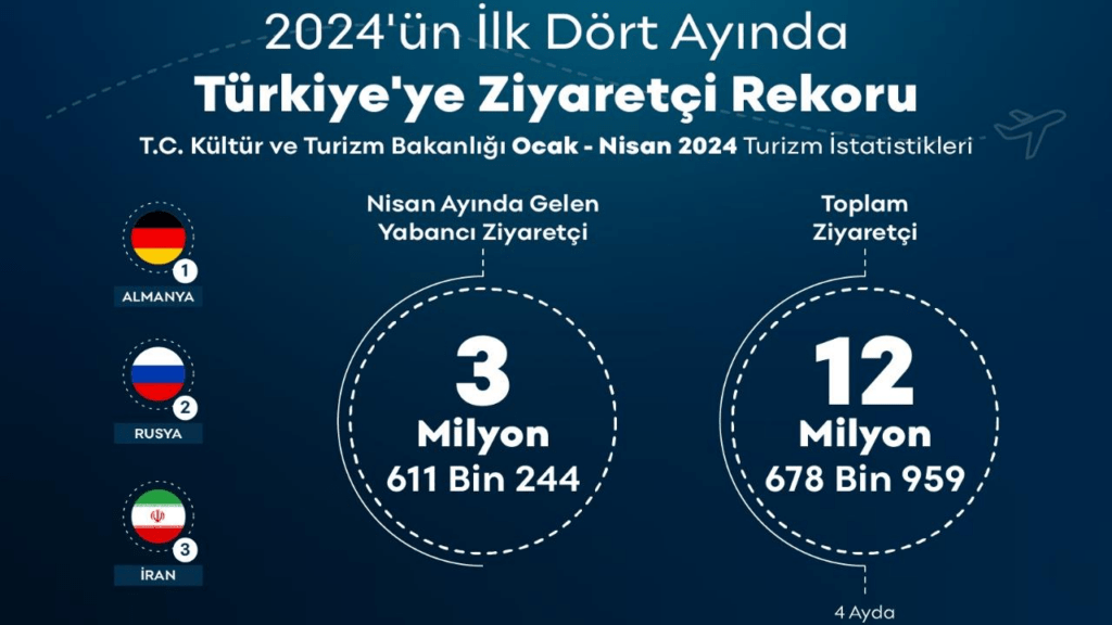 Türkiye'ye Gelen Turist Sayısı 49 Milyonu Aştı