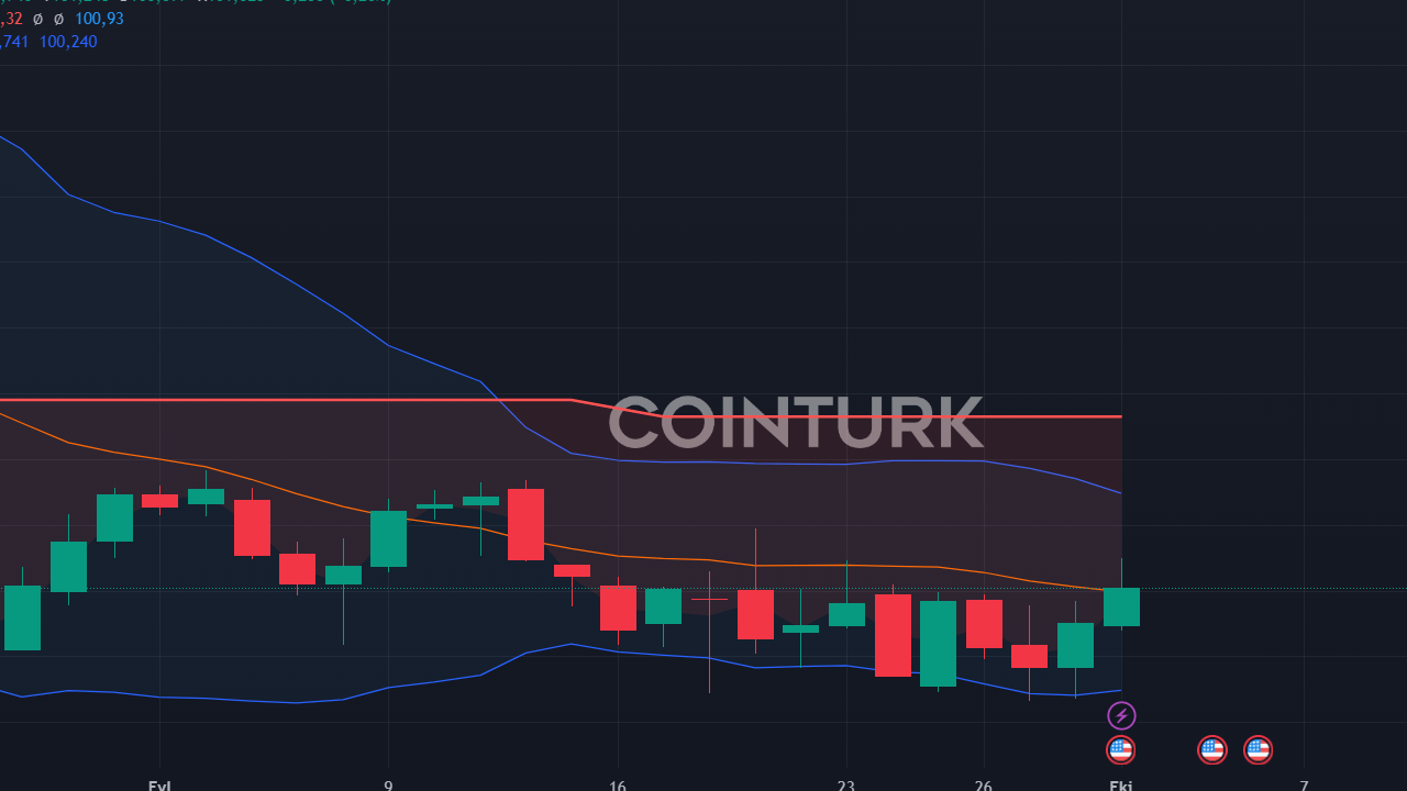 ABD İstihdam Verileri Kripto Piyasalarını Salladı: Coinbase Bakım Duyurusu ve 3 Önemli Gelişme