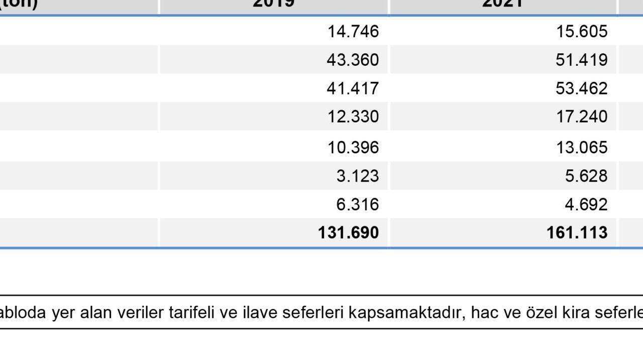 THY Eylül'de 7,7 Milyon Yolcu Taşıdı