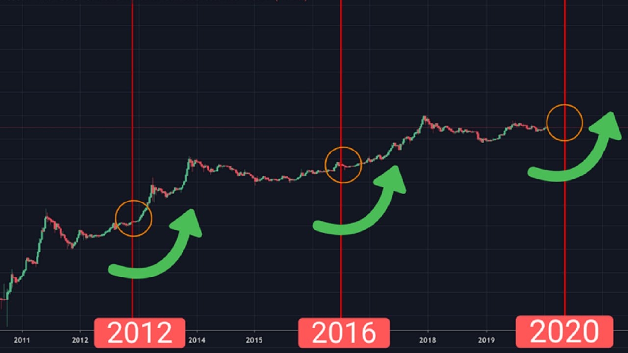 Bitcoin Halving Sonrası Ralli Ne Zaman Başlayacak? Analistlerin Görüşü