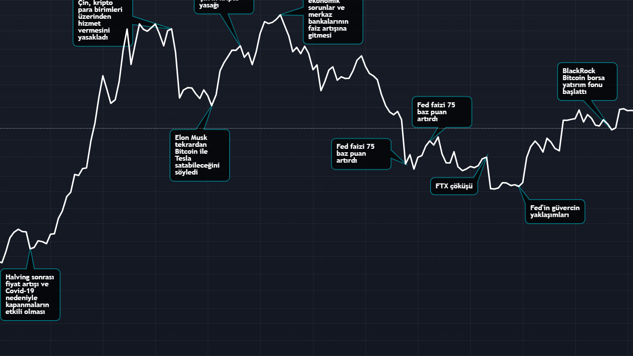 Kripto Piyasası 16 Ekim'de Karmaşık Bir Tablo Çizdi: Bitcoin 67.000 Doları Aştı