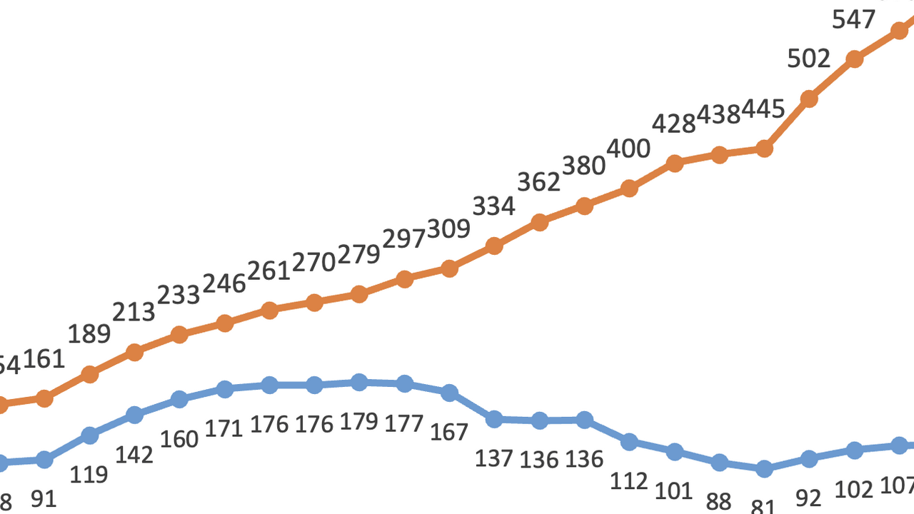 Dünya Gıda Fiyatlarında %3 Artış: 18 Ayın En Yüksek Seviyesi