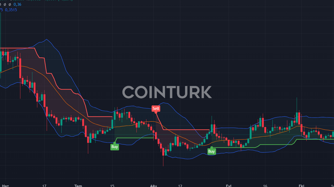 Bitcoin 68.000 Doları Geçti: Floki ve LUNA Coin İçin Son Tahminler