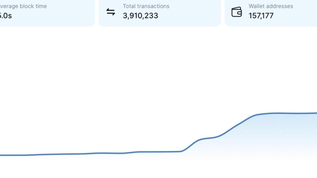 150.000 Hesap ve 130.000 Günlük İşlem! Yapay Zeka Destekli Swan Chain Hızla Büyüyor