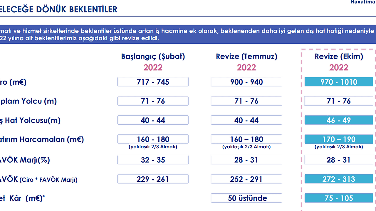 TAV Havalimanları 3. Çeyrekte Beklentilere Uygun Kâr Açıkladı: Gelir Arttı