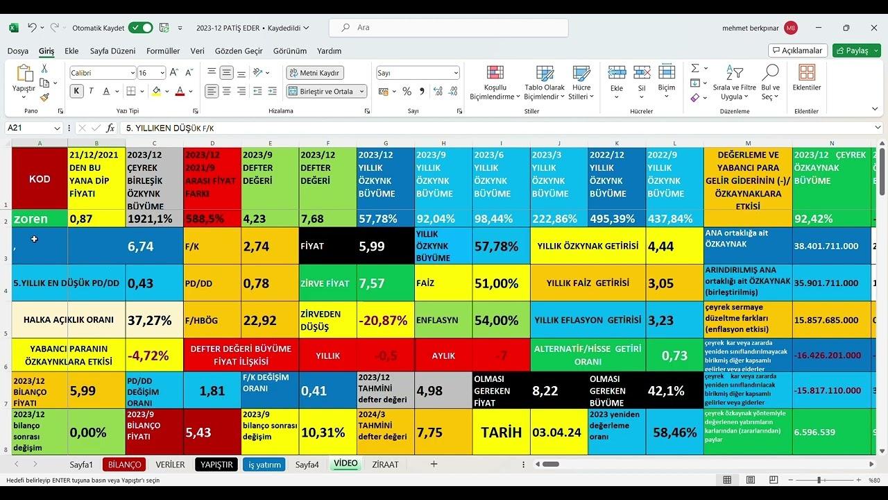 ZOREN 2024 3. Çeyrek Bilanço Analizi