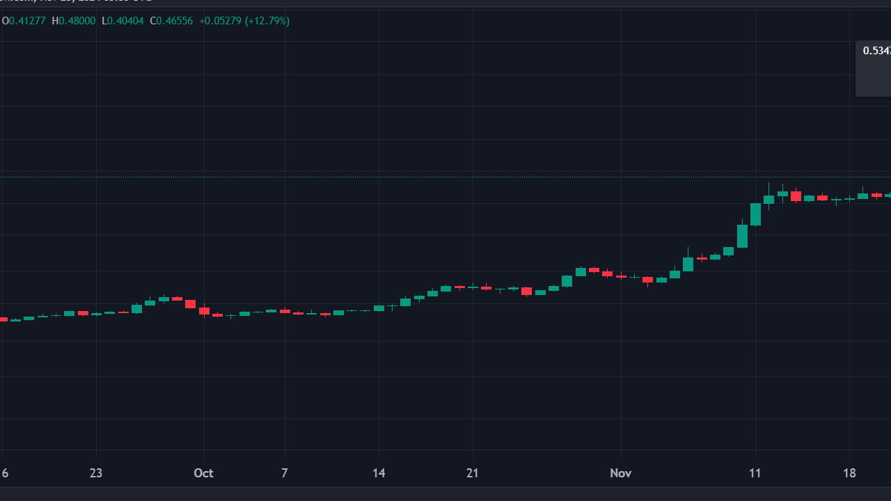 Cardano Fiyatı 1 Doları Aştı: Yeni Rekor!