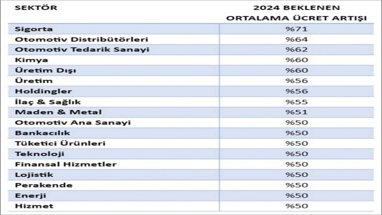 2024 Küresel Ücret Artışları: Türkiye Enflasyon Etkisi