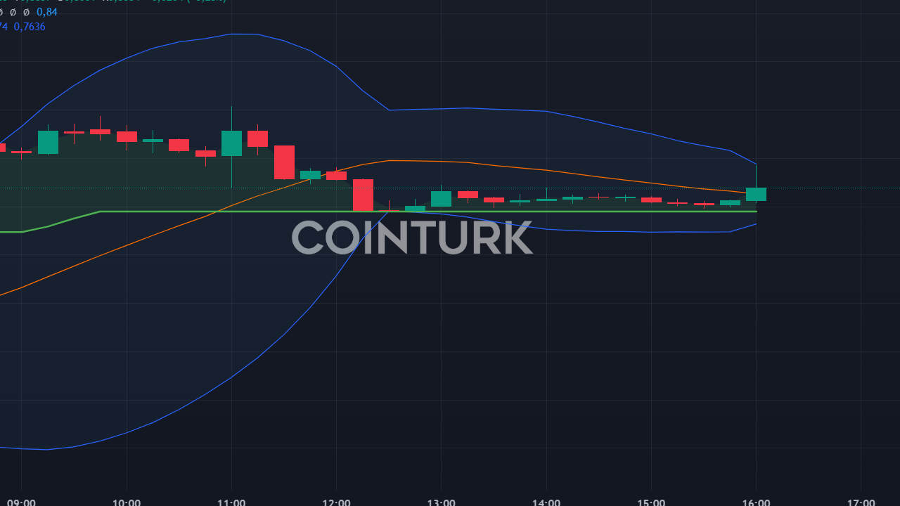 Binance, 3 Altcoin'i Listeledi ve 75x Kaldıraç Sundu