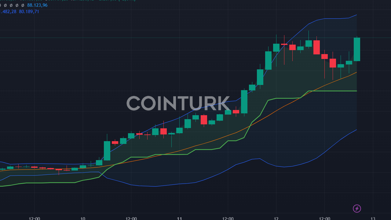 Bitcoin $90,000 Hedefinde: Fed Faiz İndirimleri Durabilir