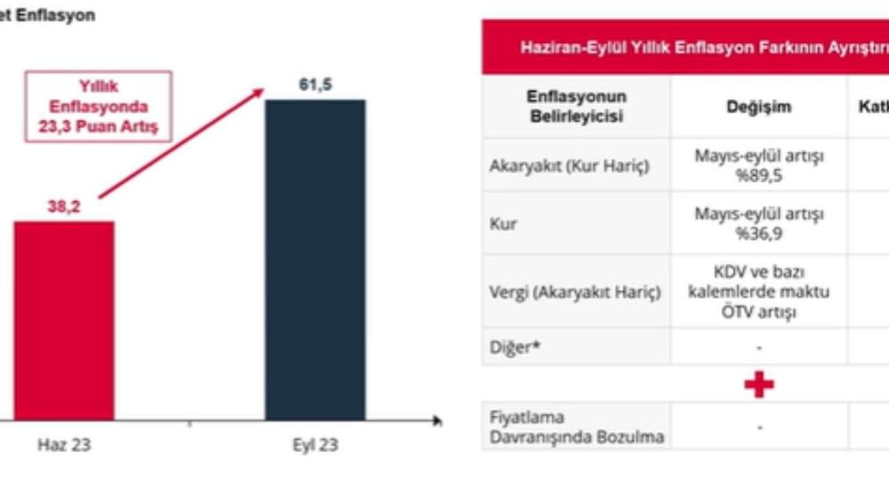 Enflasyon Raporu: Dezenflasyon Süreci Devam Ediyor