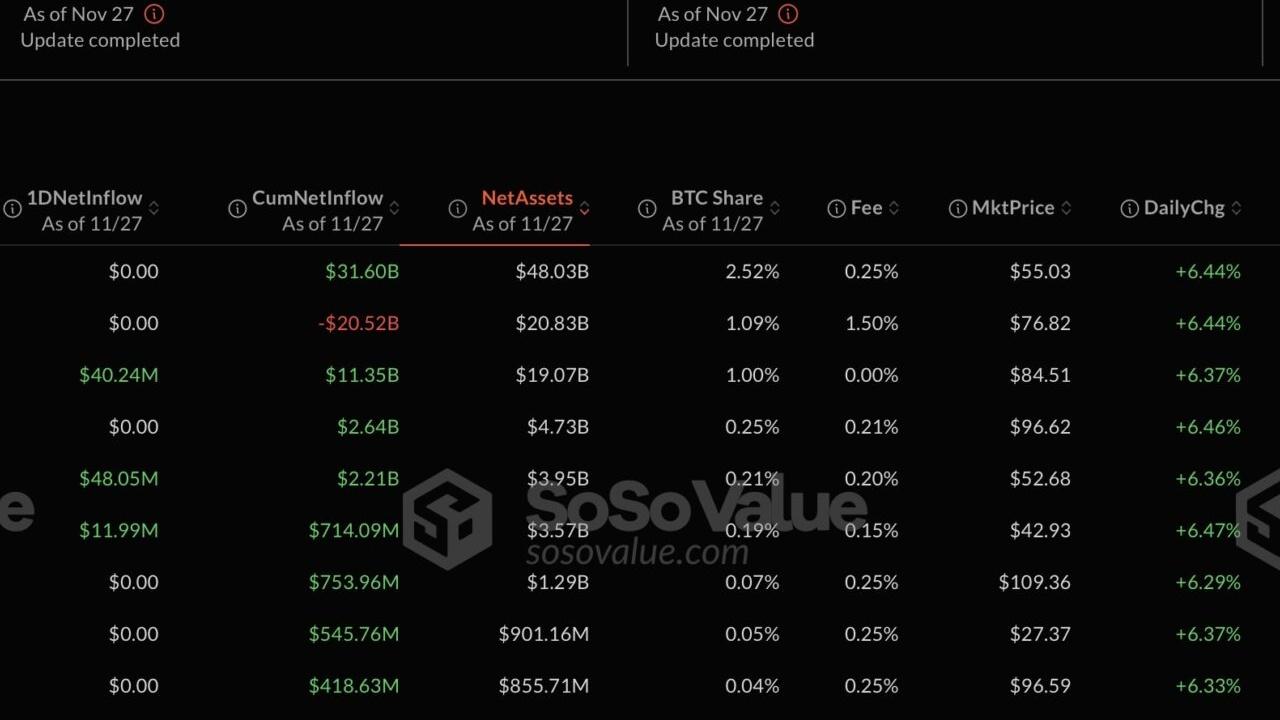 Bitcoin ve Ethereum ETF'lerine Rekor Giriş!