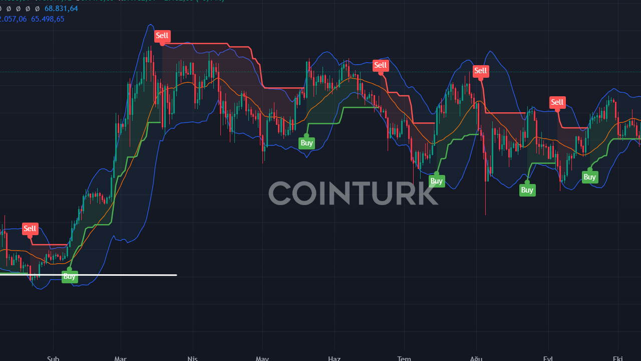 Bitcoin'de Stratejik Yatırım Dönemi: 68,797 Dolar Seviyesi Kritik