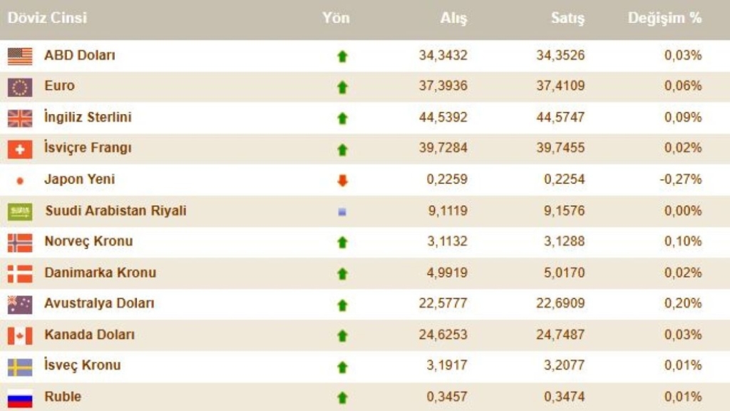 Dolar ve Euro 5 Kasım'da ne kadar? Dövizde artış!