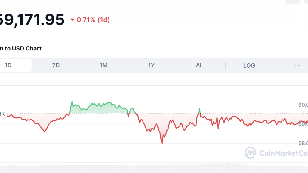 Kripto Piyasasında 70 Bin Dolarlık Bitcoin: DOGE Yükselişte!