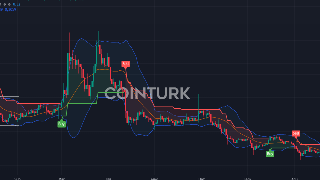 3 Altcoin İçin Fiyat Tahmini: Dogecoin, Polygon ve Dogwifhat