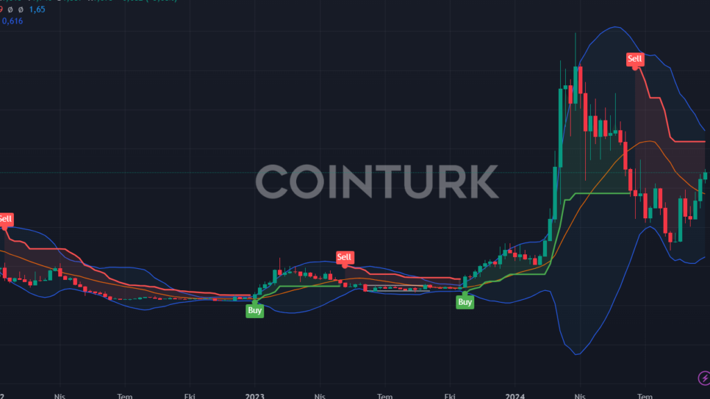 Coinbase Meme Coin'i Vadeli Piyasaya Ekledi: NEIRO Fiyatı Tepki Verdi!