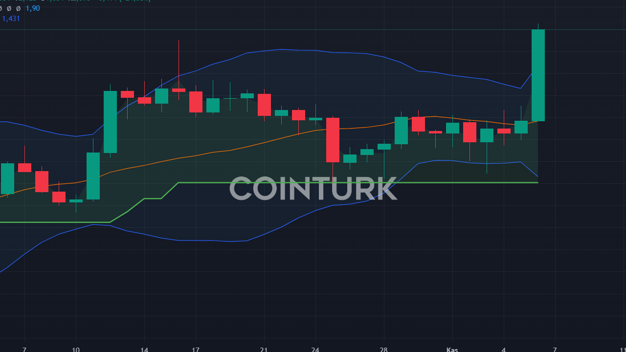 Binance Desteğiyle CETUS 0 Değer Kazandı