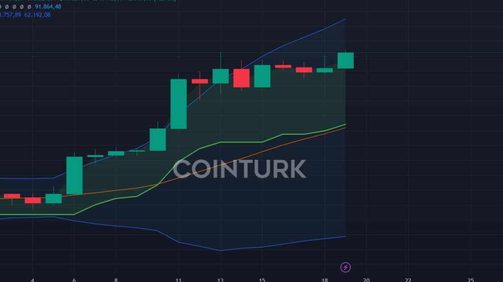 Bitcoin Fiyatı Rekor Kırdı: 93.524 Dolar!