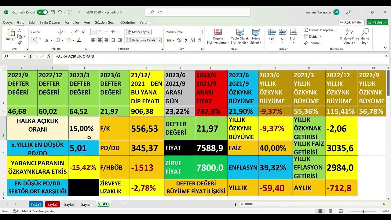 BFREN Hisse 3. Çeyrekte 1.5 Milyar TL Net Satışa Ulaştı