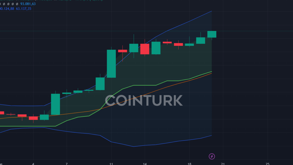 Bitcoin 94.000 Doları Aştı: Yeni Rekor!