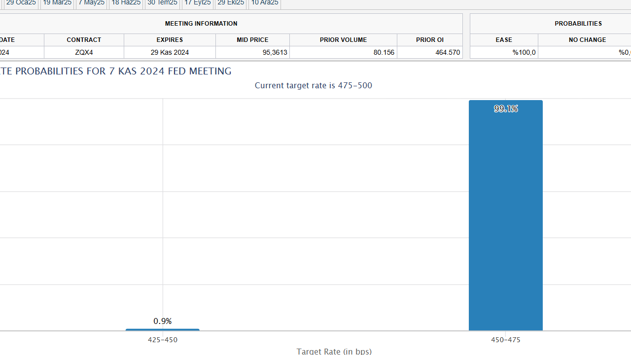 Fed Faiz Kararı %0.25 Düştü: Bitcoin 76.300 Dolar