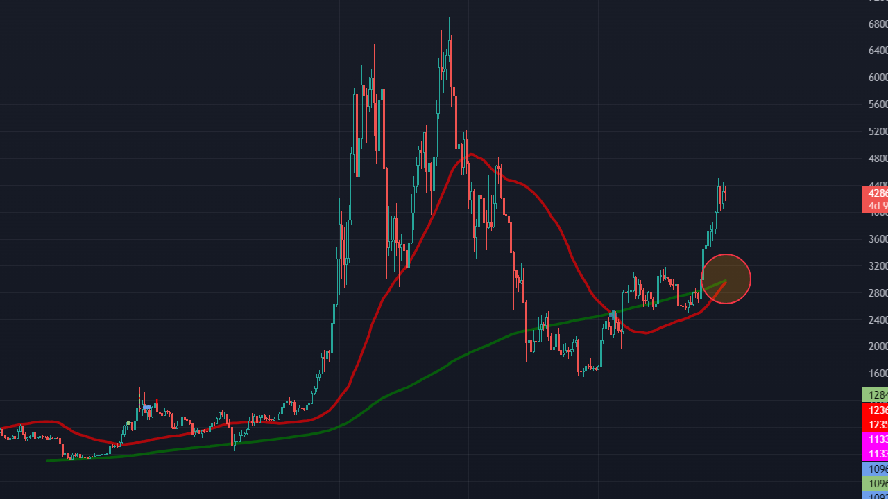 XRP Fiyatı İçin Yeni Tahmin: 2 Dolar Hedefleniyor