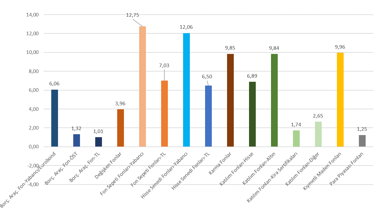 Fon Sepetlerinde Ekim'de Büyük Değişim: Hacim Yüzde 7 Düştü