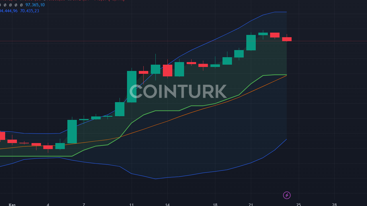 Bitcoin 95.000 Dolara Düşebilir: Uzmanlar Uyardı